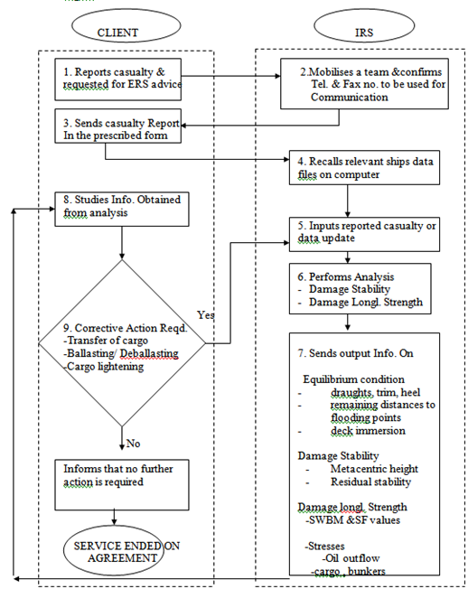 Emergency Communication Flow Chart